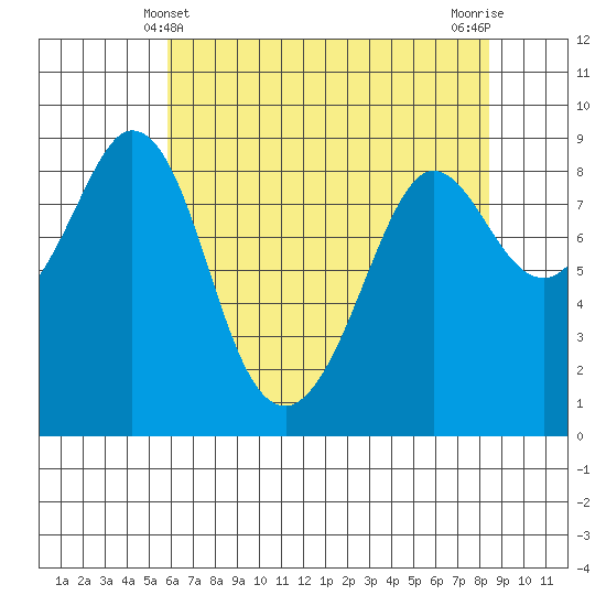 Blaine tide chart for Wednesday, April 29, 2026