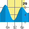 Blaine tide chart for Wednesday, April 29, 2026