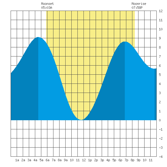 Blaine tide chart for Thursday, April 30, 2026