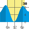 Blaine tide chart for Thursday, April 30, 2026