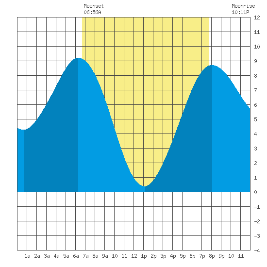 Blaine tide chart for Friday, April 3, 2026