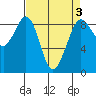 Blaine tide chart for Friday, April 3, 2026