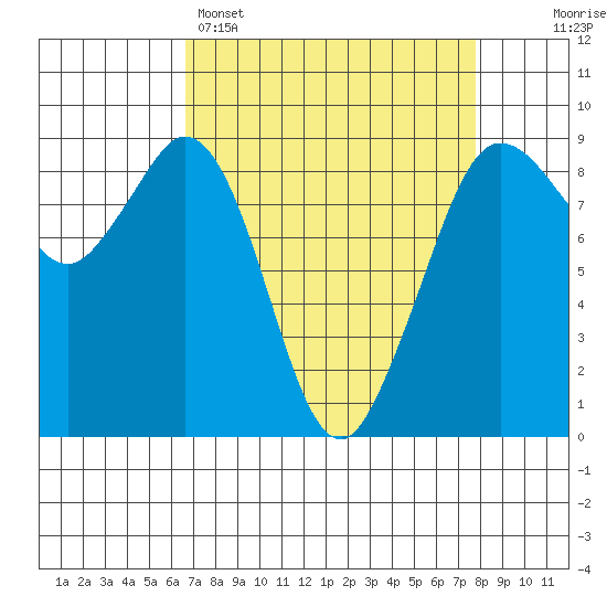 Blaine tide chart for Saturday, April 4, 2026