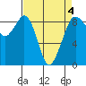 Blaine tide chart for Saturday, April 4, 2026