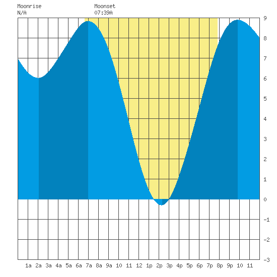 Blaine tide chart for Sunday, April 5, 2026