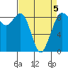 Blaine tide chart for Sunday, April 5, 2026