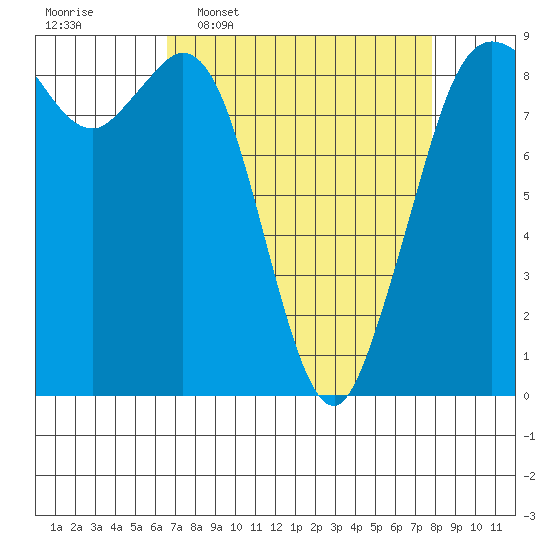 Blaine tide chart for Monday, April 6, 2026