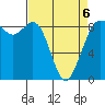 Blaine tide chart for Monday, April 6, 2026