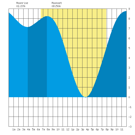 Blaine tide chart for Tuesday, April 7, 2026