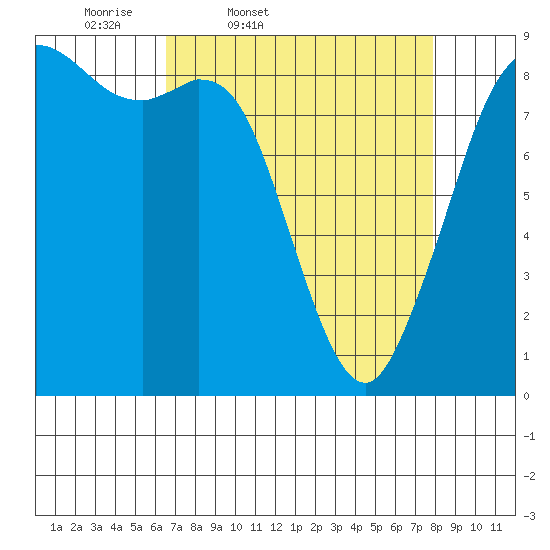 Blaine tide chart for Wednesday, April 8, 2026