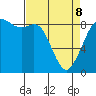 Blaine tide chart for Wednesday, April 8, 2026