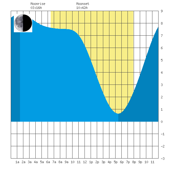 Blaine tide chart for Thursday, April 9, 2026