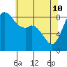 Blaine tide chart for Sunday, May 10, 2026