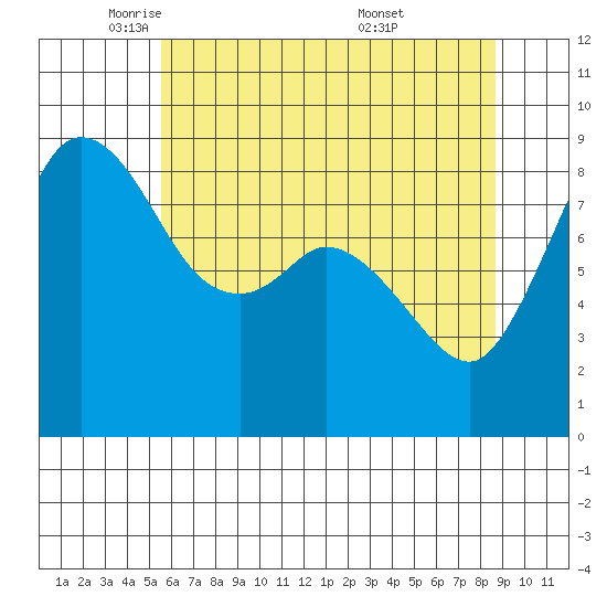 Blaine tide chart for Monday, May 11, 2026