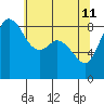 Blaine tide chart for Monday, May 11, 2026