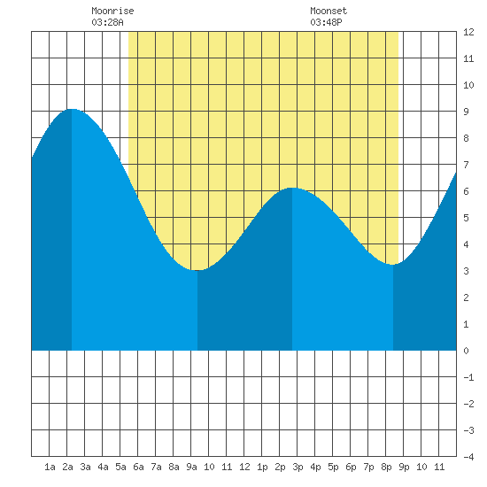 Blaine tide chart for Tuesday, May 12, 2026