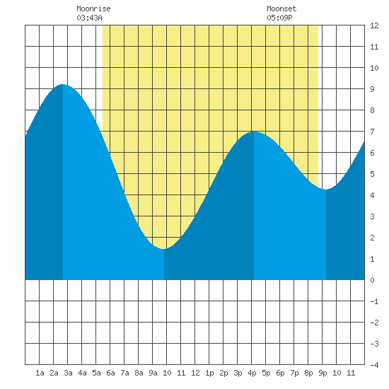 Blaine tide chart for Wednesday, May 13, 2026