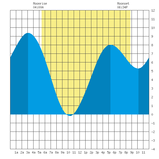 Blaine tide chart for Thursday, May 14, 2026