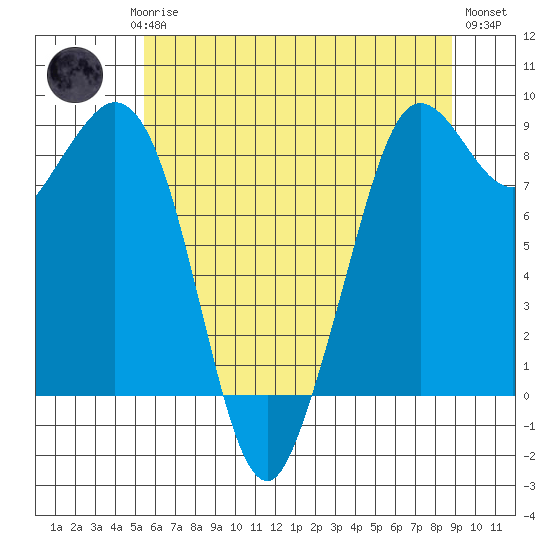 Blaine tide chart for Saturday, May 16, 2026
