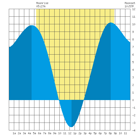 Blaine tide chart for Sunday, May 17, 2026