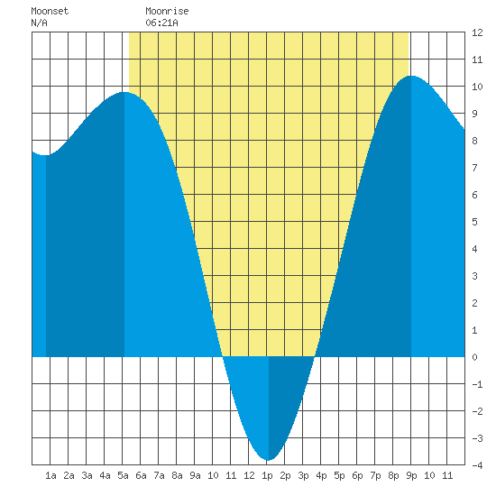 Blaine tide chart for Monday, May 18, 2026