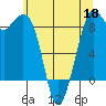 Blaine tide chart for Monday, May 18, 2026