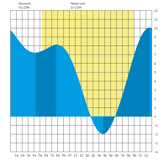 Blaine tide chart for Thursday, May 21, 2026