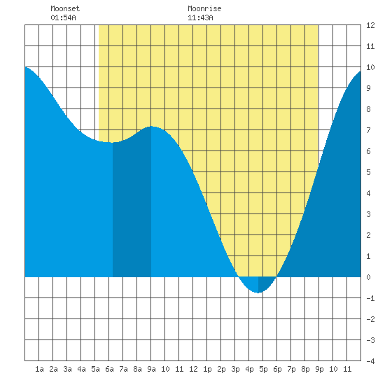 Blaine tide chart for Friday, May 22, 2026