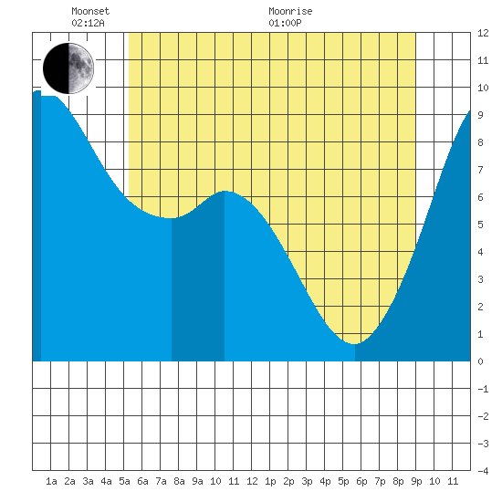 Blaine tide chart for Saturday, May 23, 2026
