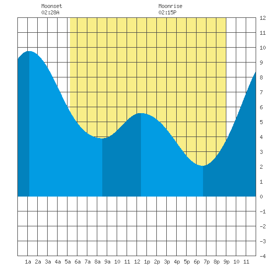 Blaine tide chart for Sunday, May 24, 2026