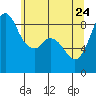 Blaine tide chart for Sunday, May 24, 2026