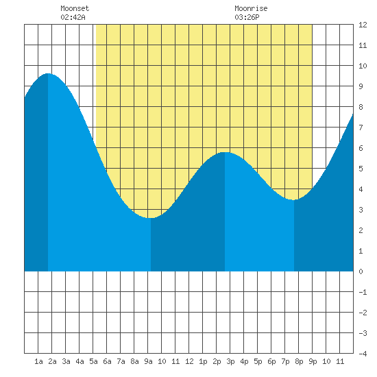 Blaine tide chart for Monday, May 25, 2026