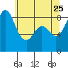 Blaine tide chart for Monday, May 25, 2026