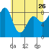 Blaine tide chart for Tuesday, May 26, 2026