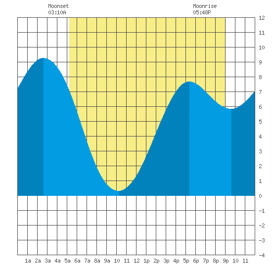 Blaine tide chart for Wednesday, May 27, 2026