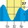 Blaine tide chart for Wednesday, May 27, 2026