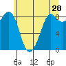Blaine tide chart for Thursday, May 28, 2026