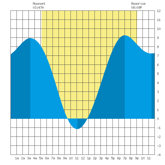 Blaine tide chart for Friday, May 29, 2026