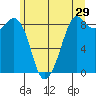 Blaine tide chart for Friday, May 29, 2026