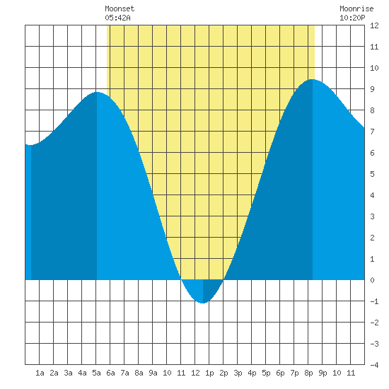Blaine tide chart for Saturday, May 2, 2026