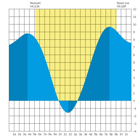 Blaine tide chart for Saturday, May 30, 2026