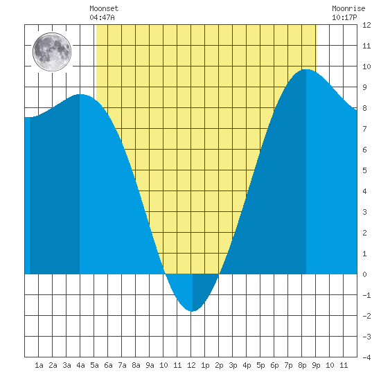 Blaine tide chart for Sunday, May 31, 2026
