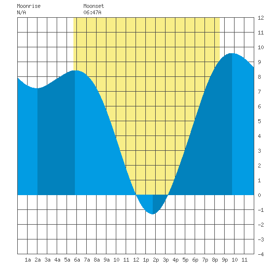 Blaine tide chart for Monday, May 4, 2026