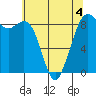 Blaine tide chart for Monday, May 4, 2026