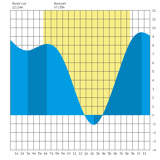 Blaine tide chart for Tuesday, May 5, 2026
