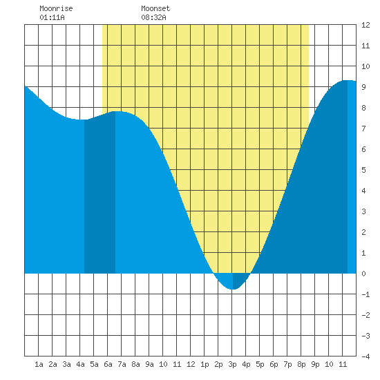 Blaine tide chart for Wednesday, May 6, 2026