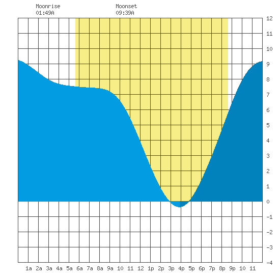 Blaine tide chart for Thursday, May 7, 2026