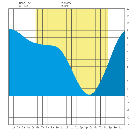 Blaine tide chart for Friday, May 8, 2026