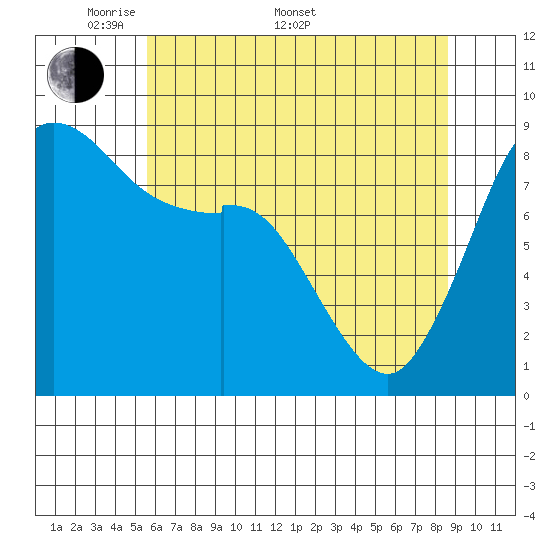Blaine tide chart for Saturday, May 9, 2026