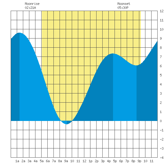 Blaine tide chart for Thursday, June 11, 2026